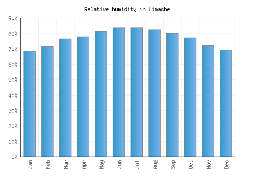 Limache relative humidity averages