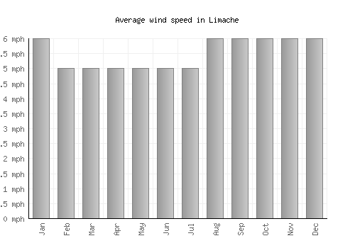 Limache average winspeed by month (mph)