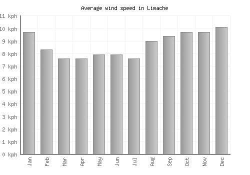 Limache average winspeed by month (km/h)