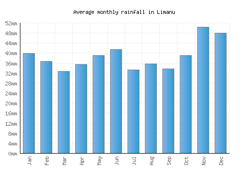 Limanu monthly rainfall chart (mm)
