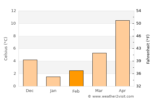 Limanu average temperature in February
