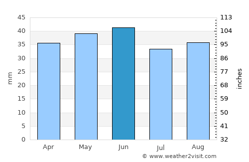 Limanu average rain in June