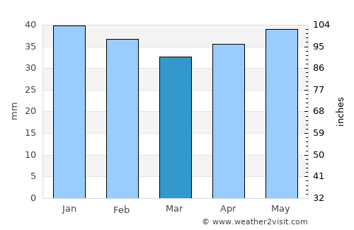 Limanu average rain in March