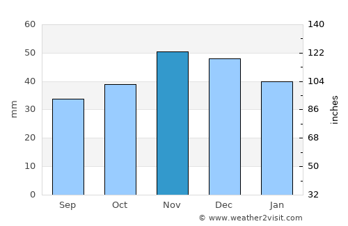 Limanu average rain in November