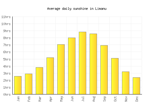 Limanu average daily sunshine chart