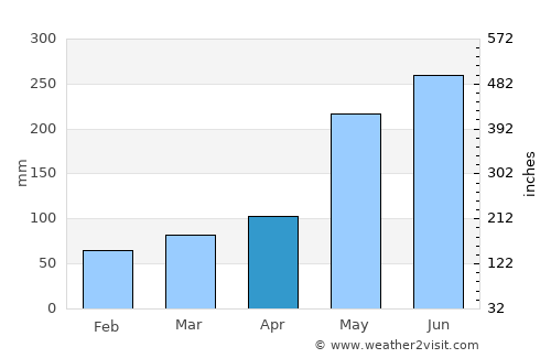 Limaong average rain in April