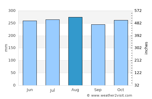Limaong average rain in August