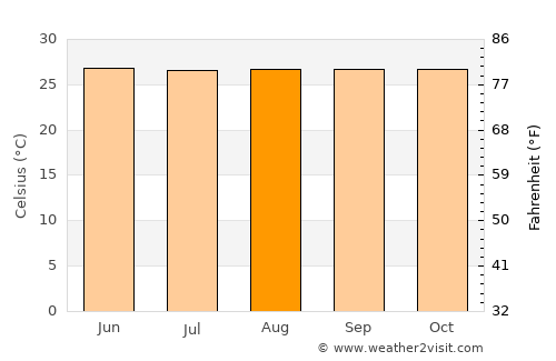 Limaong average temperature in August