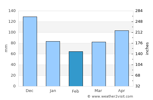 Limaong average rain in February
