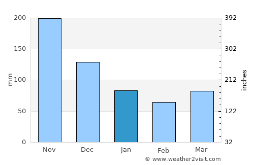 Limaong average rain in January