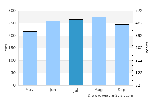 Limaong average rain in July