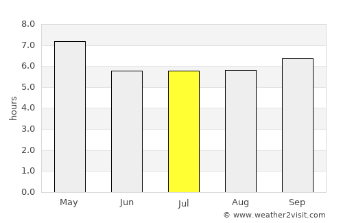 Limaong average rain in July