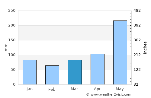 Limaong average rain in March