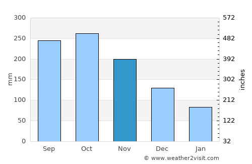 Limaong average rain in November