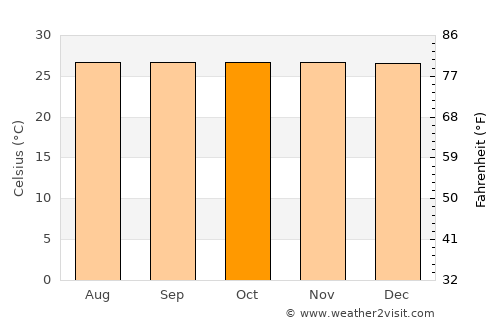 Limaong average temperature in October