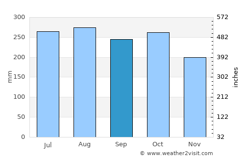 Limaong average rain in September