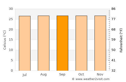 Limaong average temperature in September