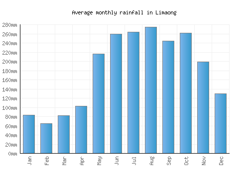 Limaong monthly rainfall chart (mm)