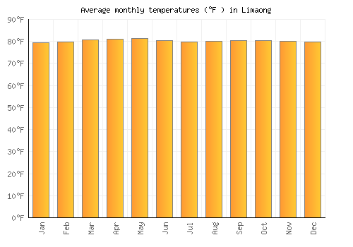 Limaong average temperature chart (Fahrenheit)