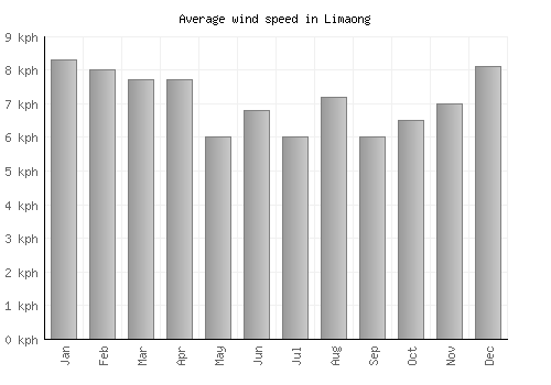 Limaong average winspeed by month (km/h)