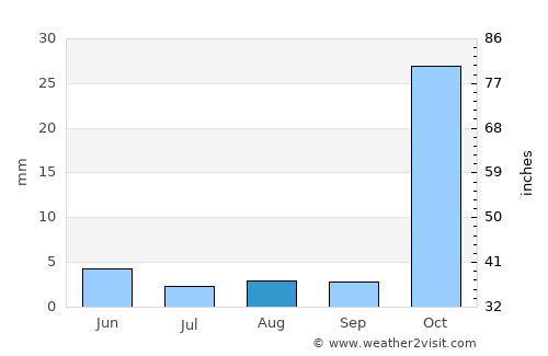 Limassol average rain in August