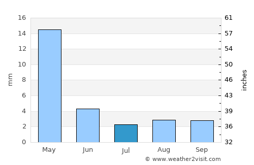 Limassol average rain in July