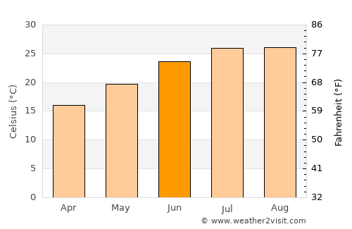 Limassol average temperature in June
