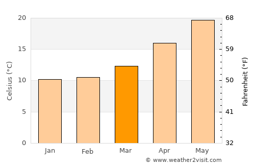 Limassol average temperature in March