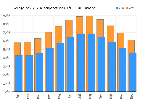 Limassol average minimum / maximum temperatures (Fahrenheit)