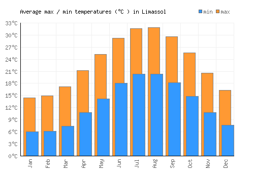 Limassol average minimum / maximum temperatures (Celsius)