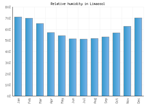 Limassol relative humidity averages