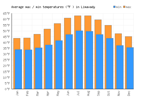 Limavady average minimum / maximum temperatures (Fahrenheit)
