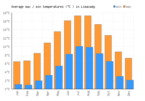 Limavady average minimum / maximum temperatures (Celsius)
