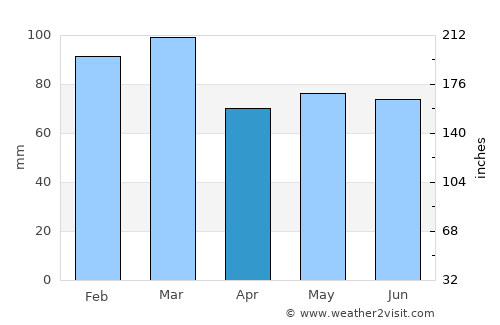 Limavady average rain in April
