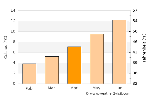 Limavady average temperature in April