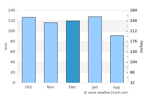 Limavady average rain in December