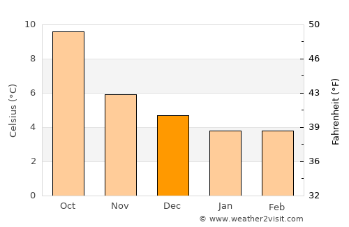 Limavady average temperature in December