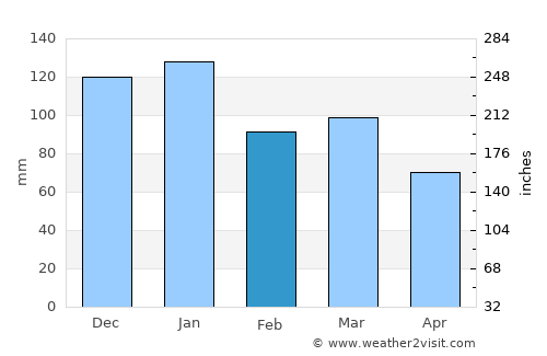 Limavady average rain in February