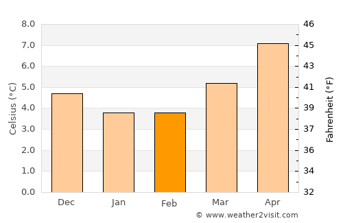 Limavady average temperature in February