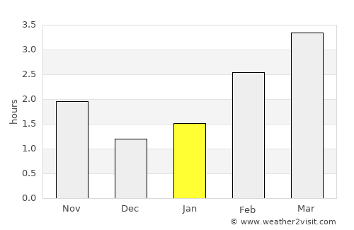 Limavady average rain in January