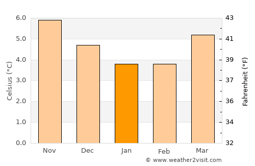 Limavady average temperature in January