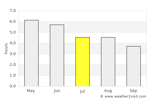 Limavady average rain in July