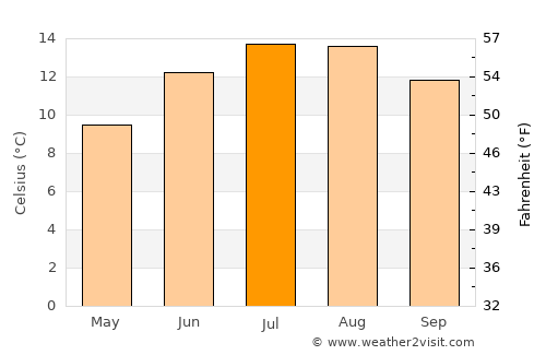 Limavady average temperature in July