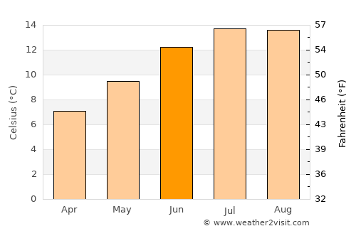 Limavady average temperature in June