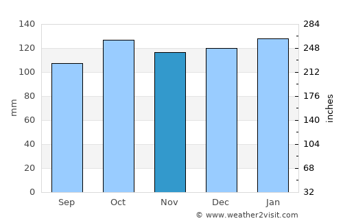Limavady average rain in November