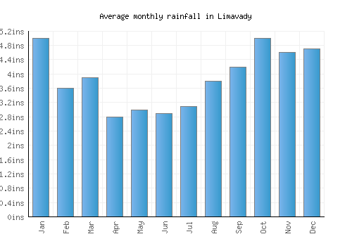 Limavady monthly rainfall chart (inches)