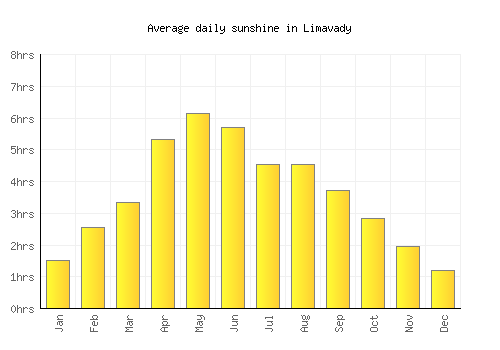 Limavady average daily sunshine chart