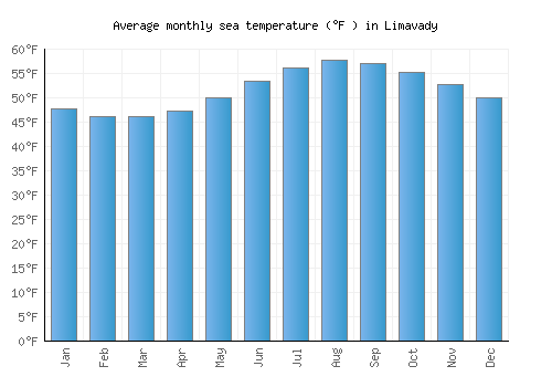 Limavady average sea temperature chart (Fahrenheit)