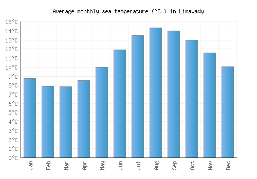 Limavady average sea temperature chart (Celsius)