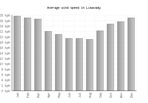 Limavady average winspeed by month (km/h)